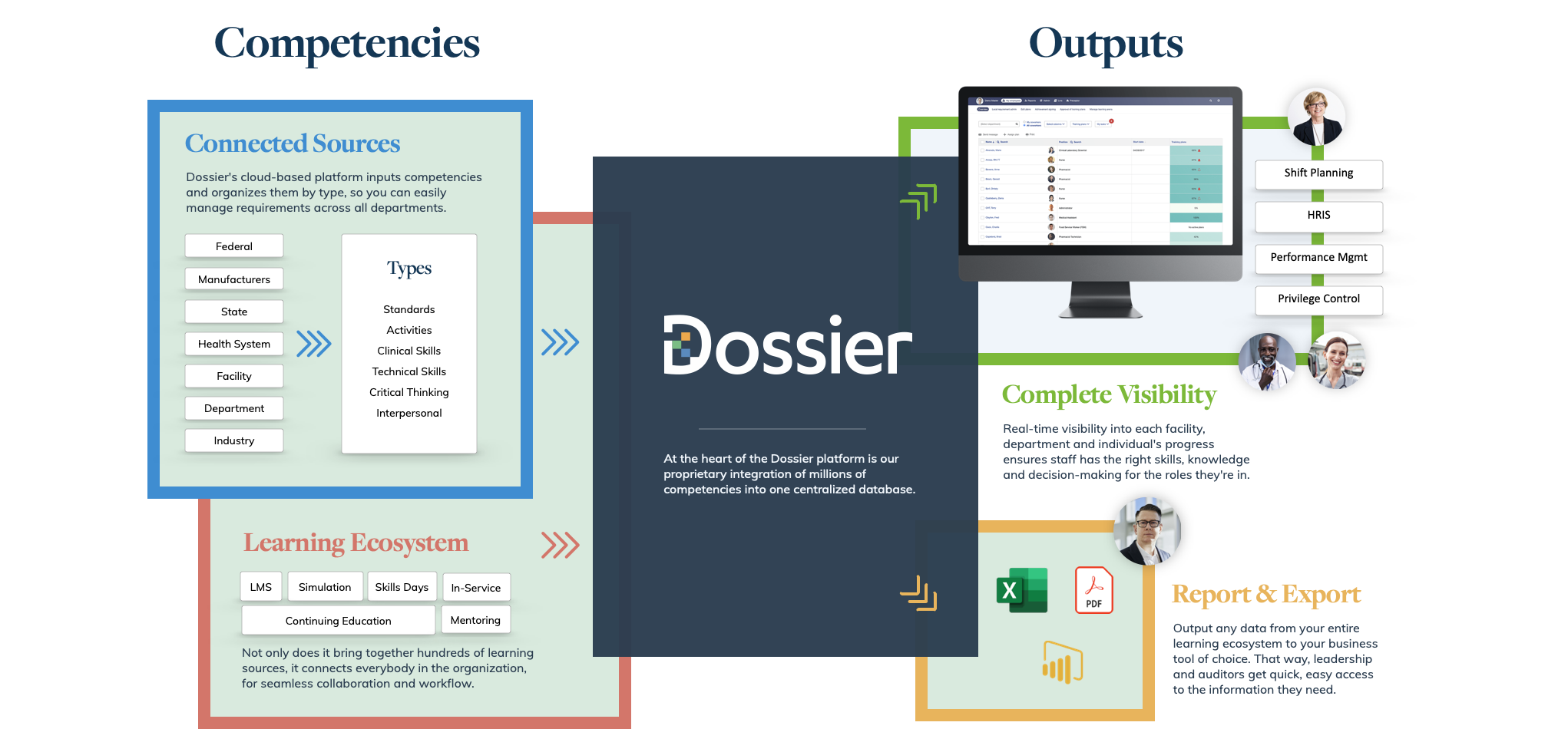 How Dossier works: requirements from connected sources and learning from your learning ecosystem flow into Dossier. Dossier gives complete visibility, reports and exports, and sends data to shift planning, HRIS, performance management and privileging.