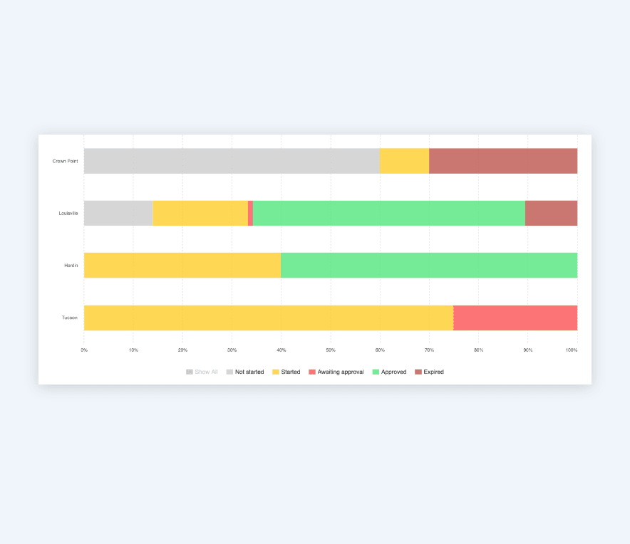 Dossier bar chart of competency status by location for Crown Point, Louisville, Hardin and Tucson, split into Not started, Started, Awaiting approval, Approved and Expired.