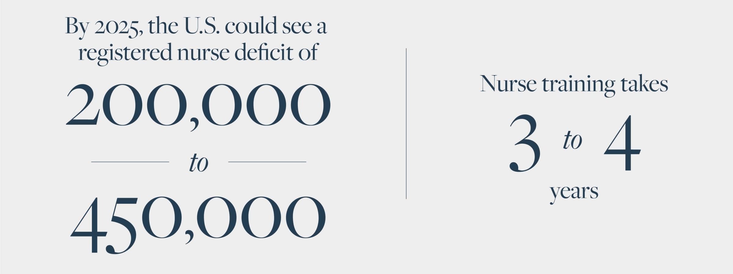 By 2025, the U.S. could see a registered nurse deficit of 200,000 to 450,000. Nurse training takes 3 to 4 years.