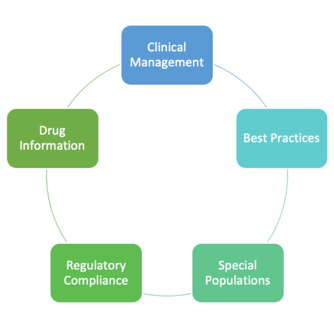 Cycle diagram of five areas: Clinical Management, Best Practices, Special Populations, Regulatory Compliance, Drug Information.